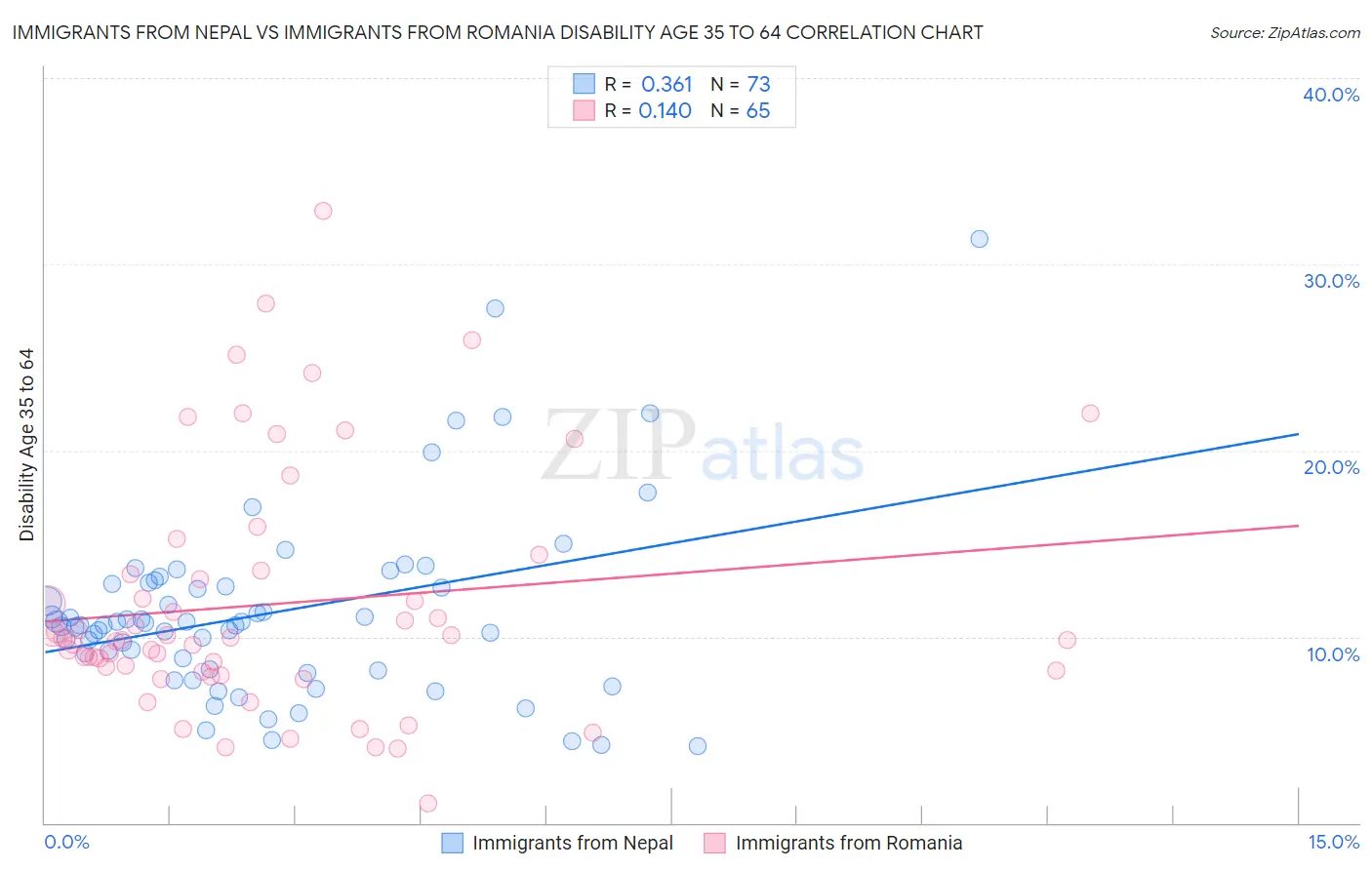 Immigrants from Nepal vs Immigrants from Romania Disability Age 35 to 64