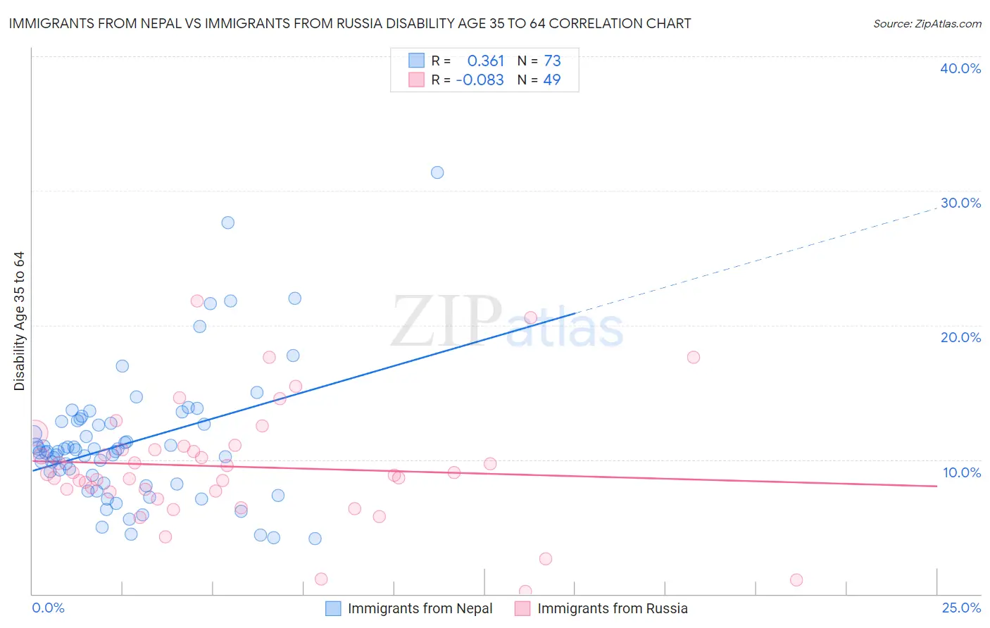 Immigrants from Nepal vs Immigrants from Russia Disability Age 35 to 64