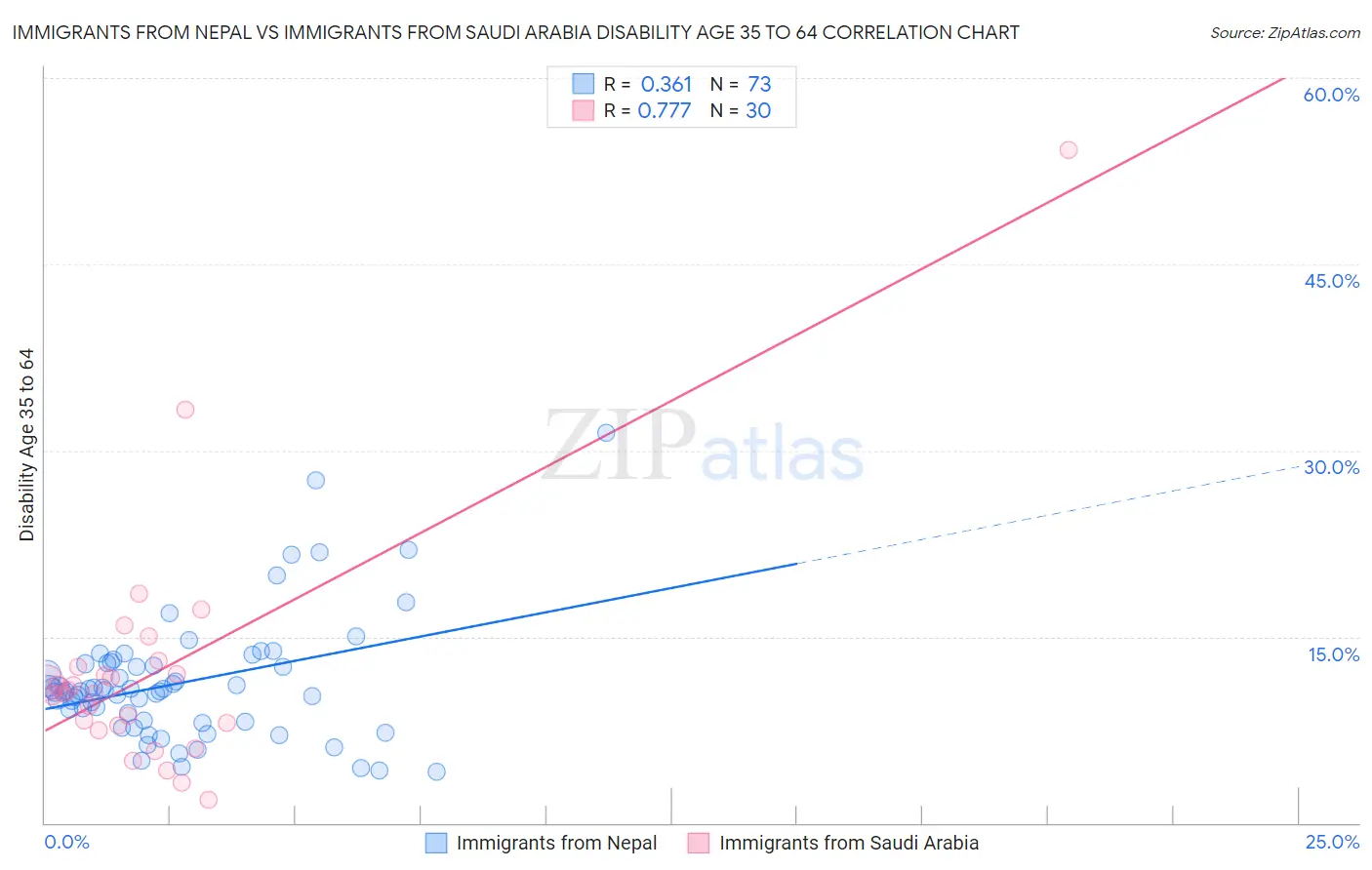 Immigrants from Nepal vs Immigrants from Saudi Arabia Disability Age 35 to 64