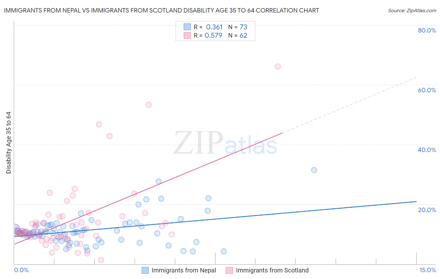 Immigrants from Nepal vs Immigrants from Scotland Disability Age 35 to 64