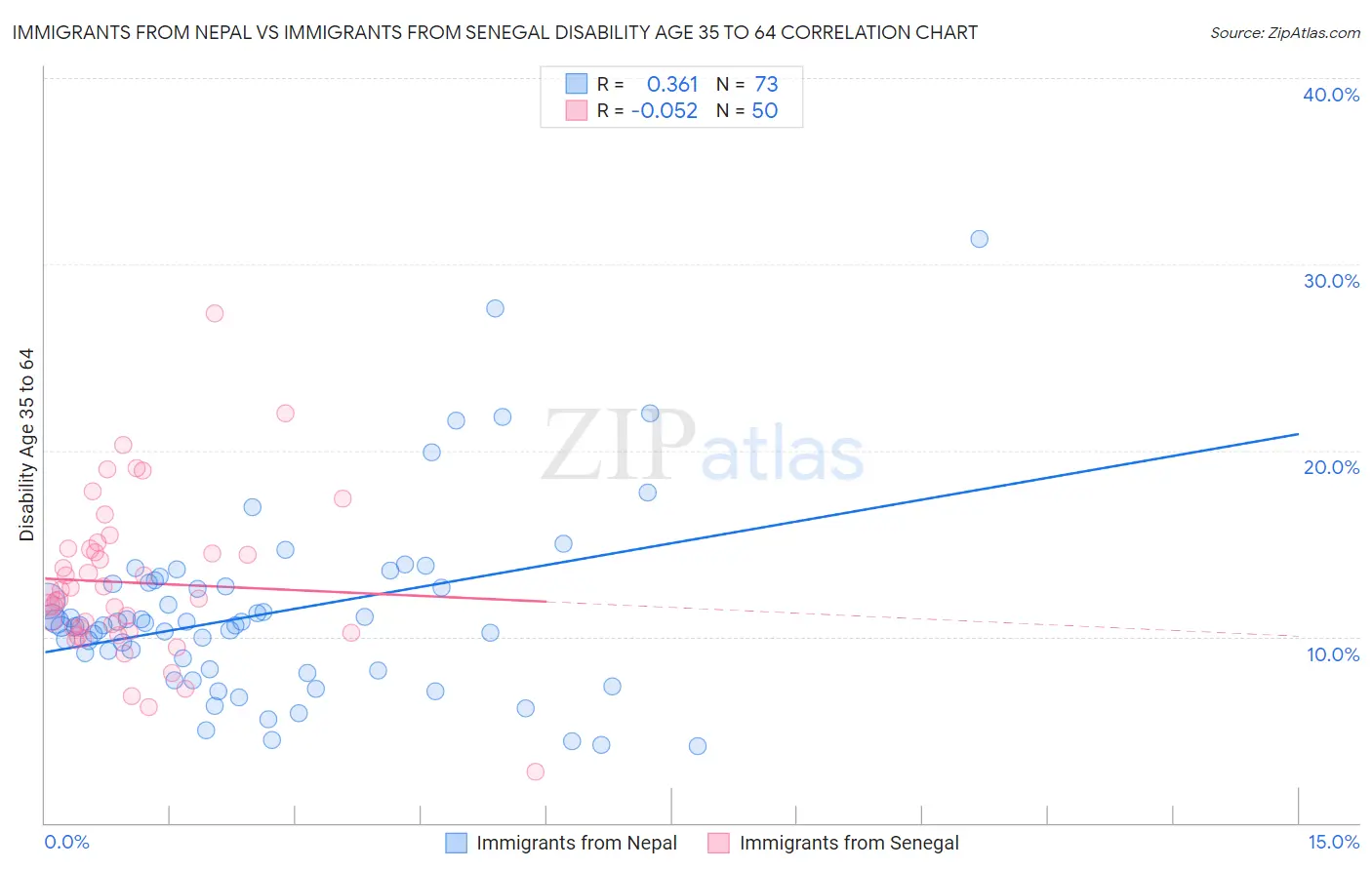 Immigrants from Nepal vs Immigrants from Senegal Disability Age 35 to 64