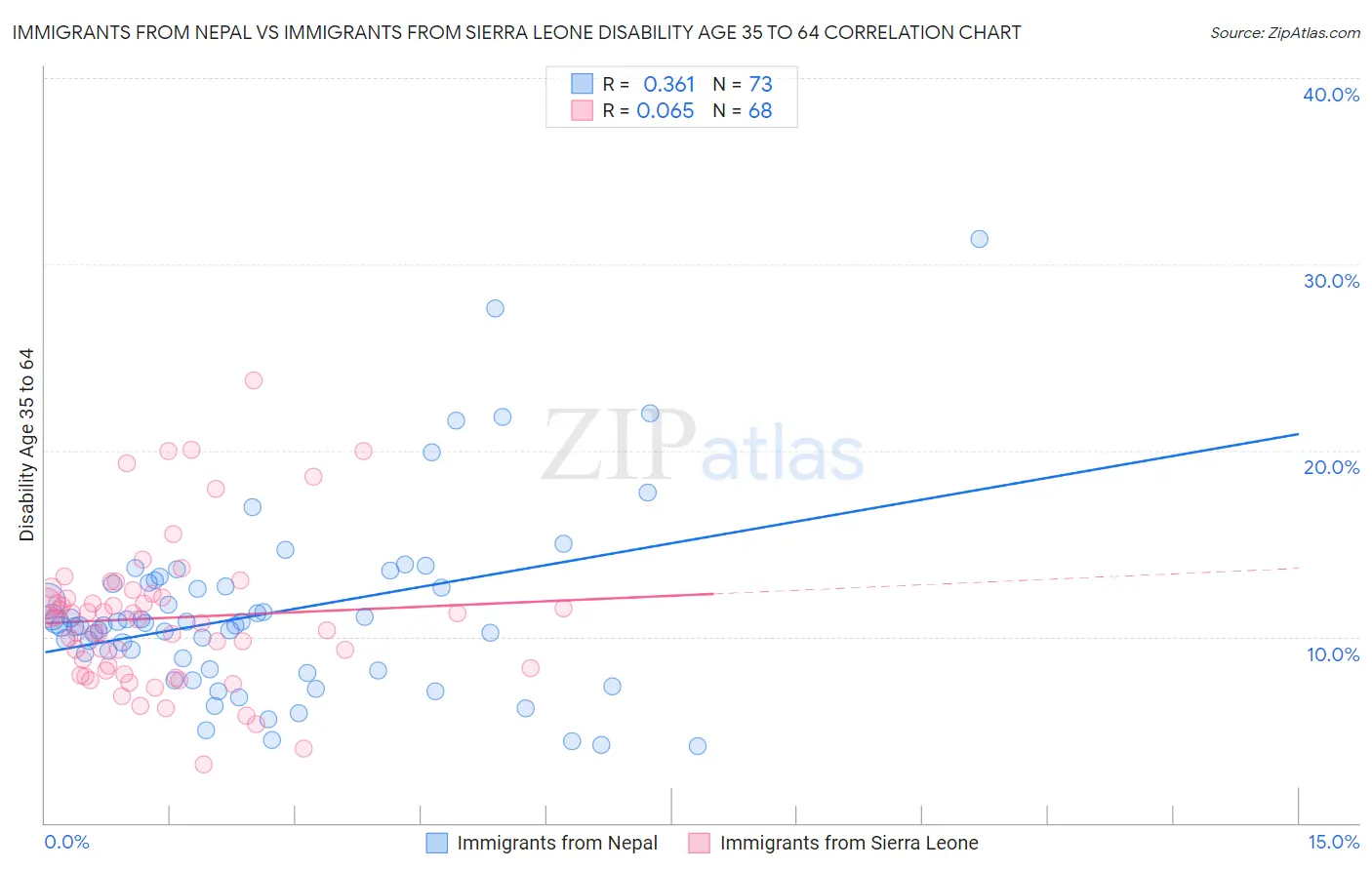 Immigrants from Nepal vs Immigrants from Sierra Leone Disability Age 35 to 64