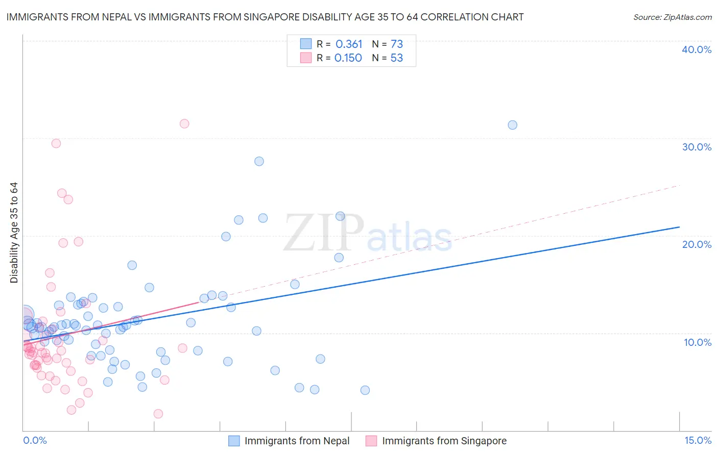 Immigrants from Nepal vs Immigrants from Singapore Disability Age 35 to 64