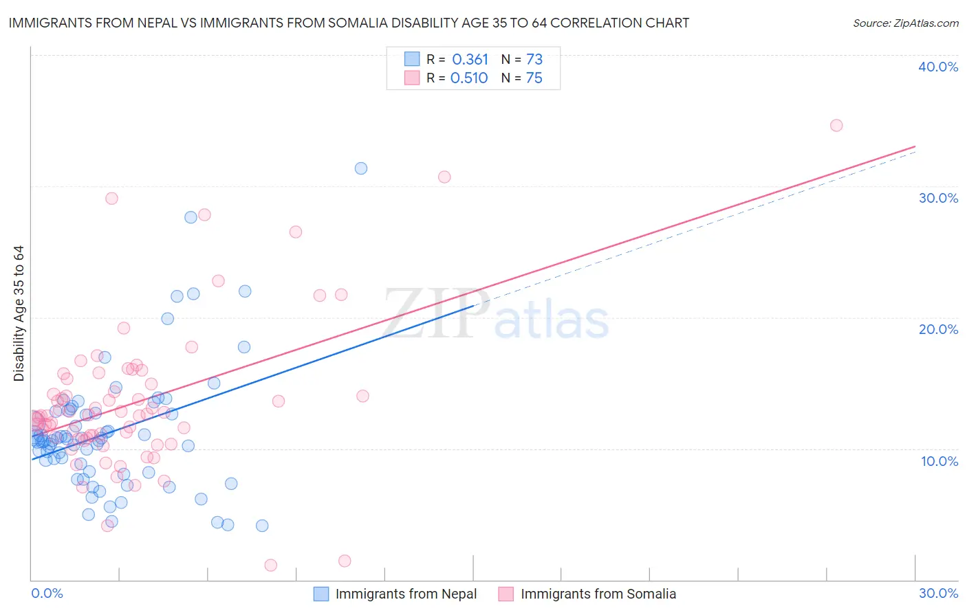 Immigrants from Nepal vs Immigrants from Somalia Disability Age 35 to 64