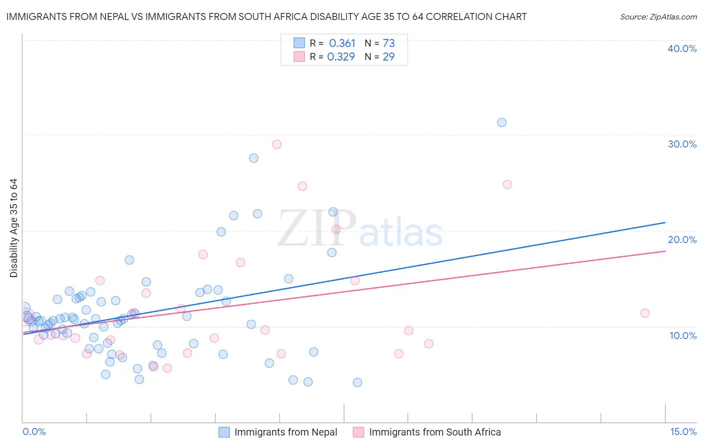 Immigrants from Nepal vs Immigrants from South Africa Disability Age 35 to 64