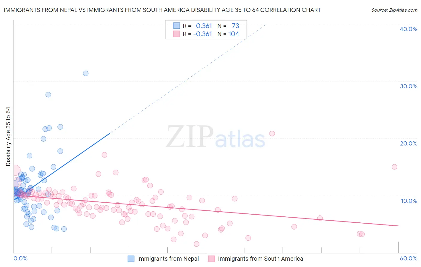 Immigrants from Nepal vs Immigrants from South America Disability Age 35 to 64