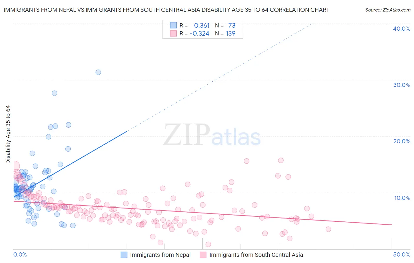 Immigrants from Nepal vs Immigrants from South Central Asia Disability Age 35 to 64