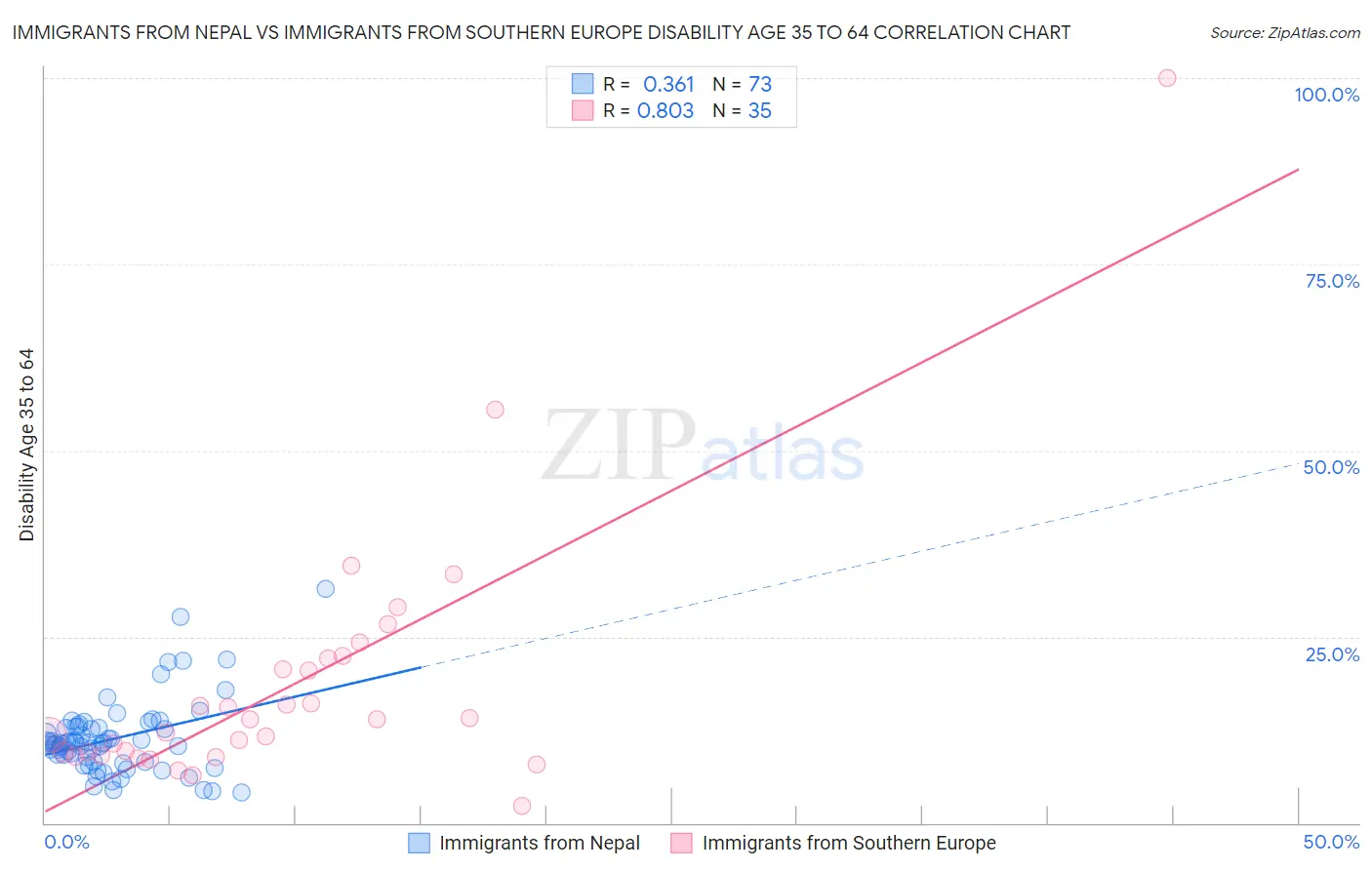 Immigrants from Nepal vs Immigrants from Southern Europe Disability Age 35 to 64