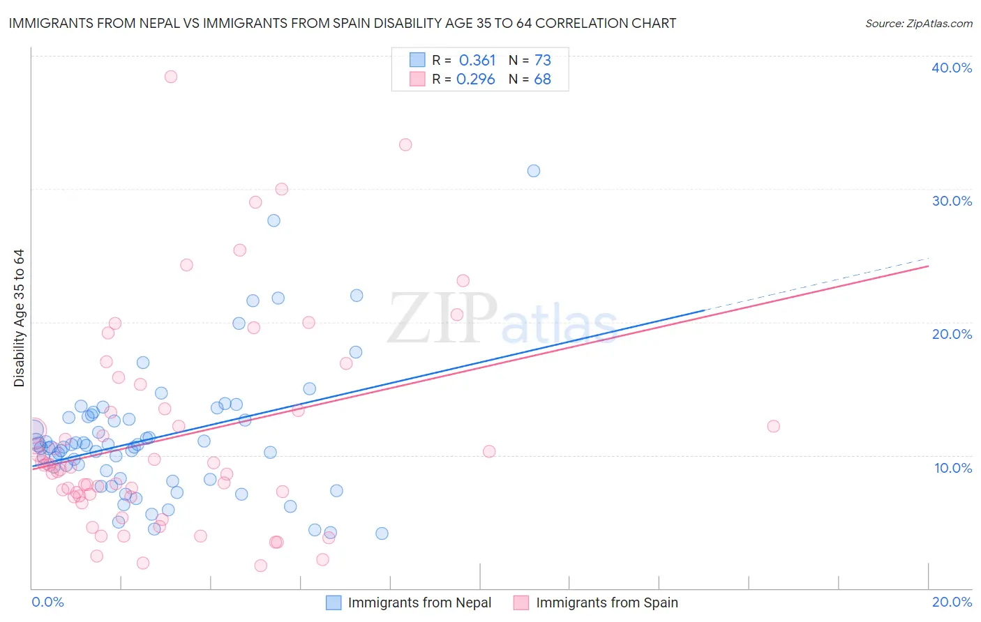 Immigrants from Nepal vs Immigrants from Spain Disability Age 35 to 64