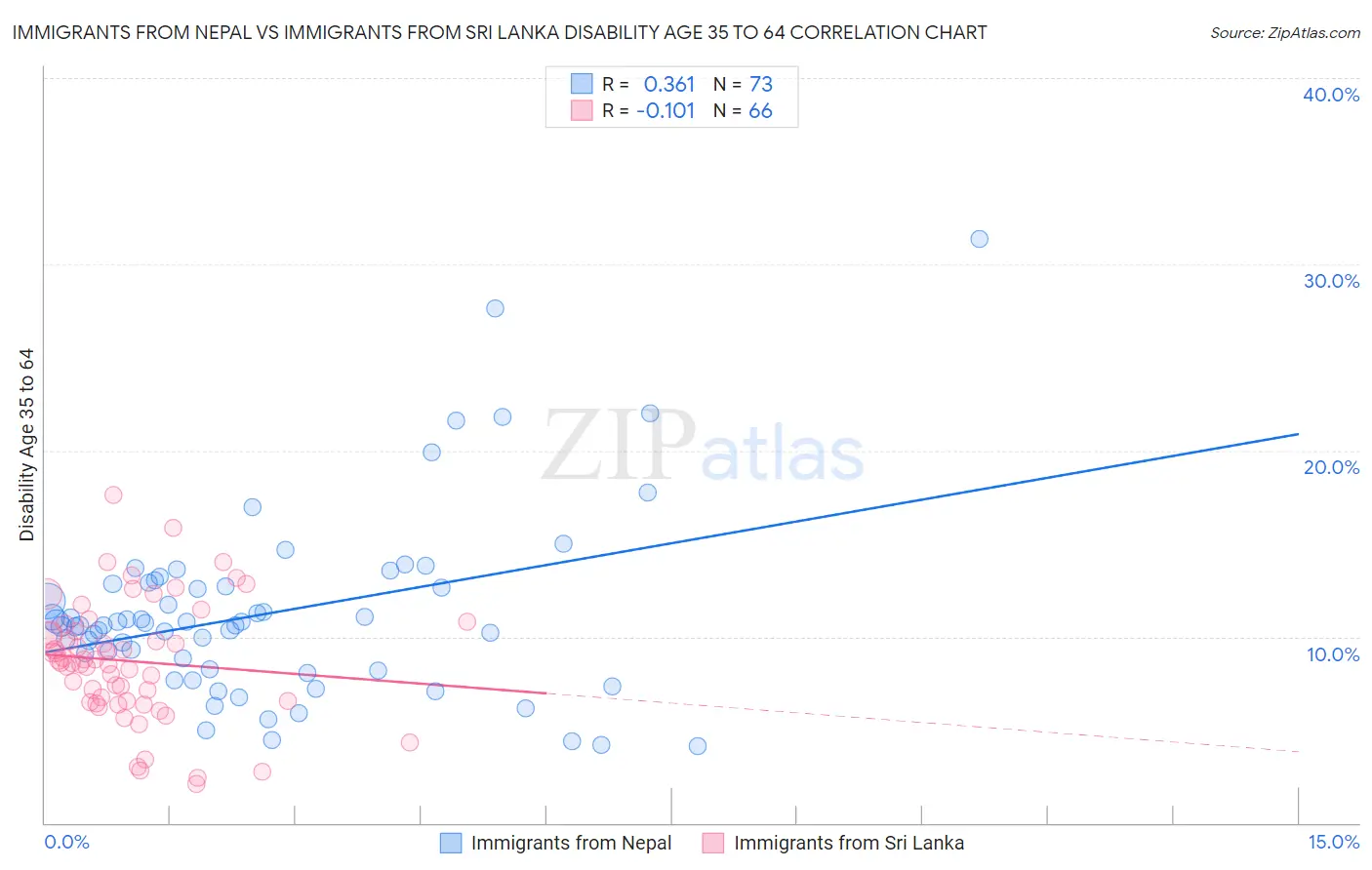 Immigrants from Nepal vs Immigrants from Sri Lanka Disability Age 35 to 64