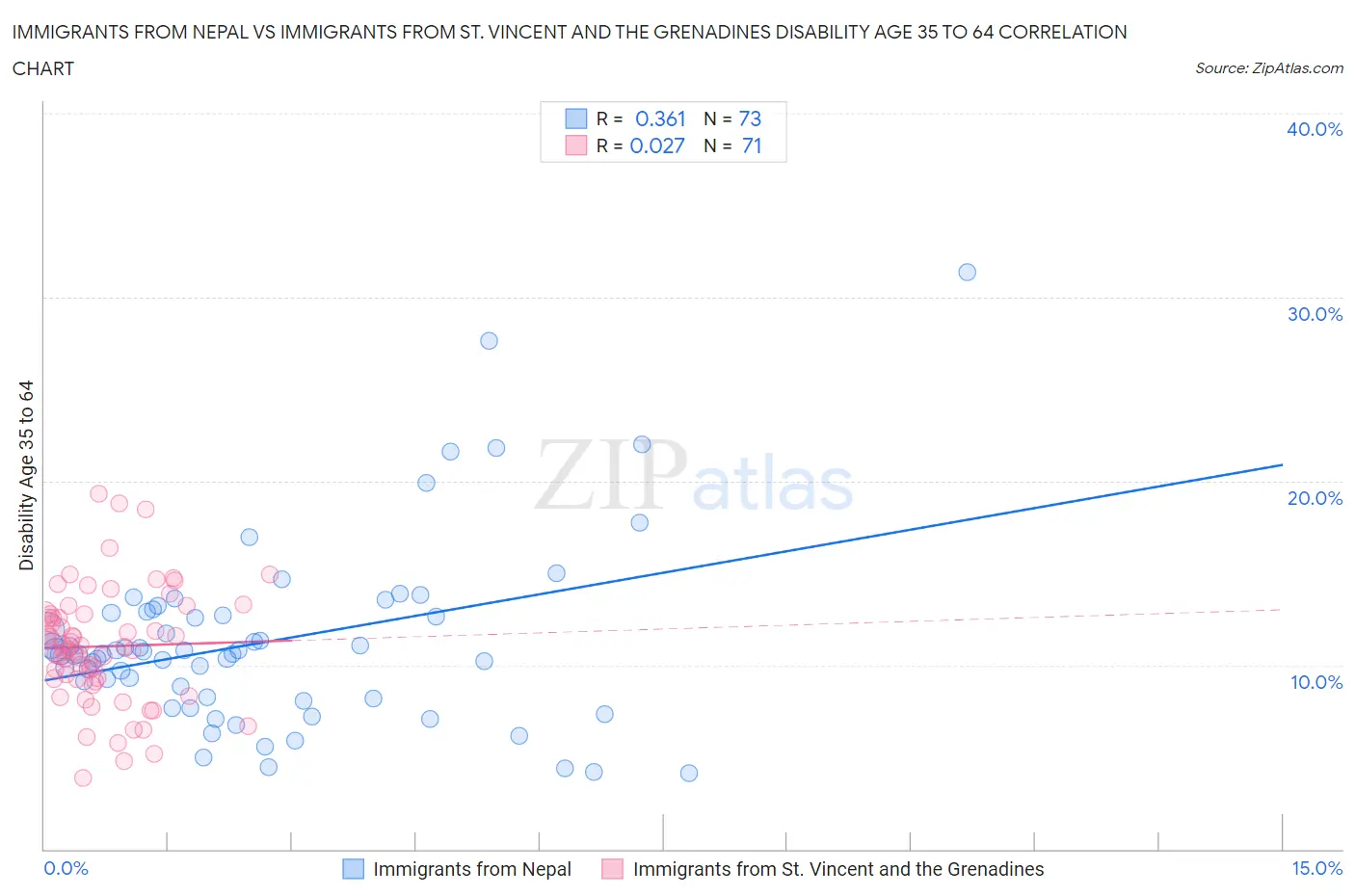 Immigrants from Nepal vs Immigrants from St. Vincent and the Grenadines Disability Age 35 to 64