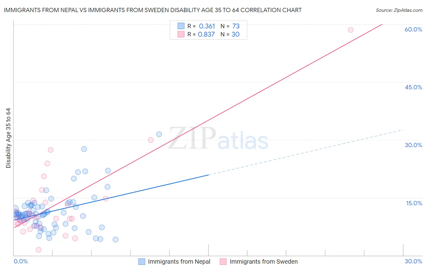 Immigrants from Nepal vs Immigrants from Sweden Disability Age 35 to 64