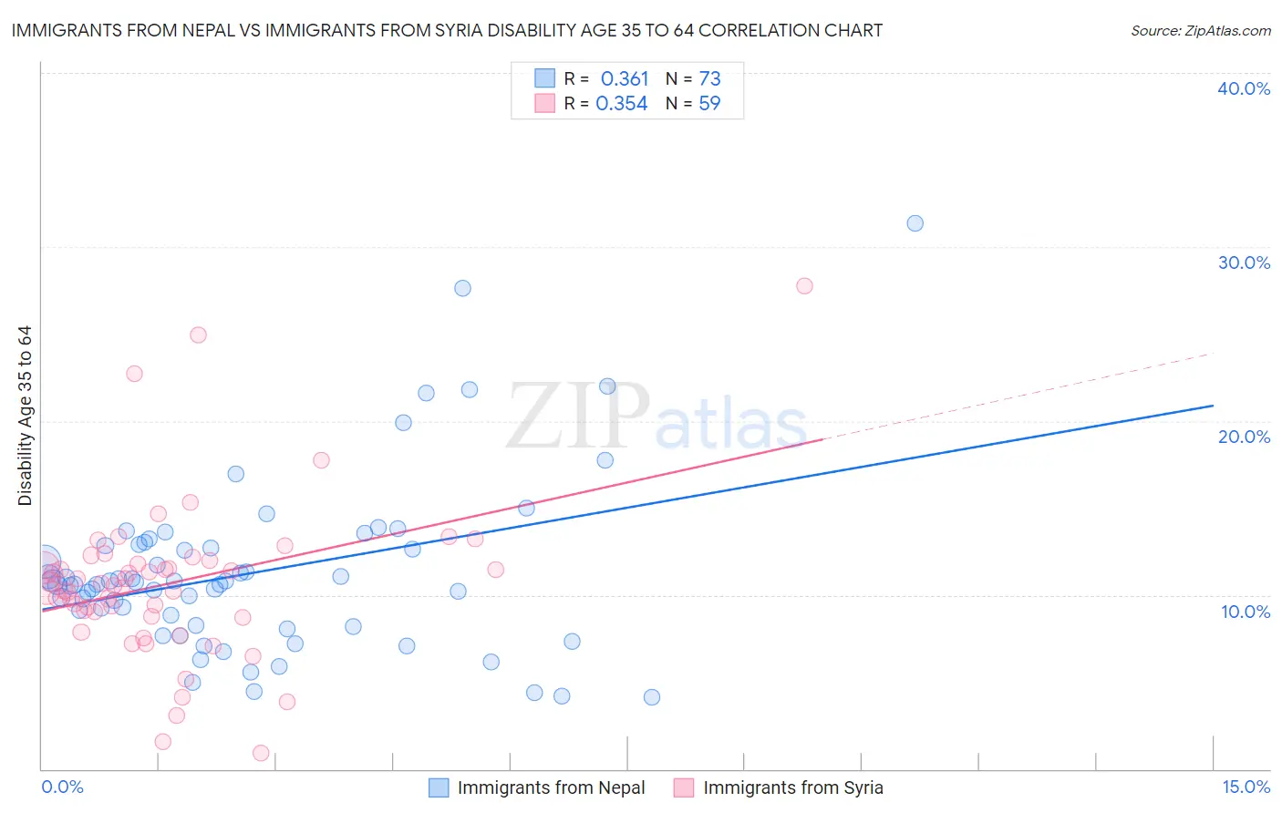 Immigrants from Nepal vs Immigrants from Syria Disability Age 35 to 64