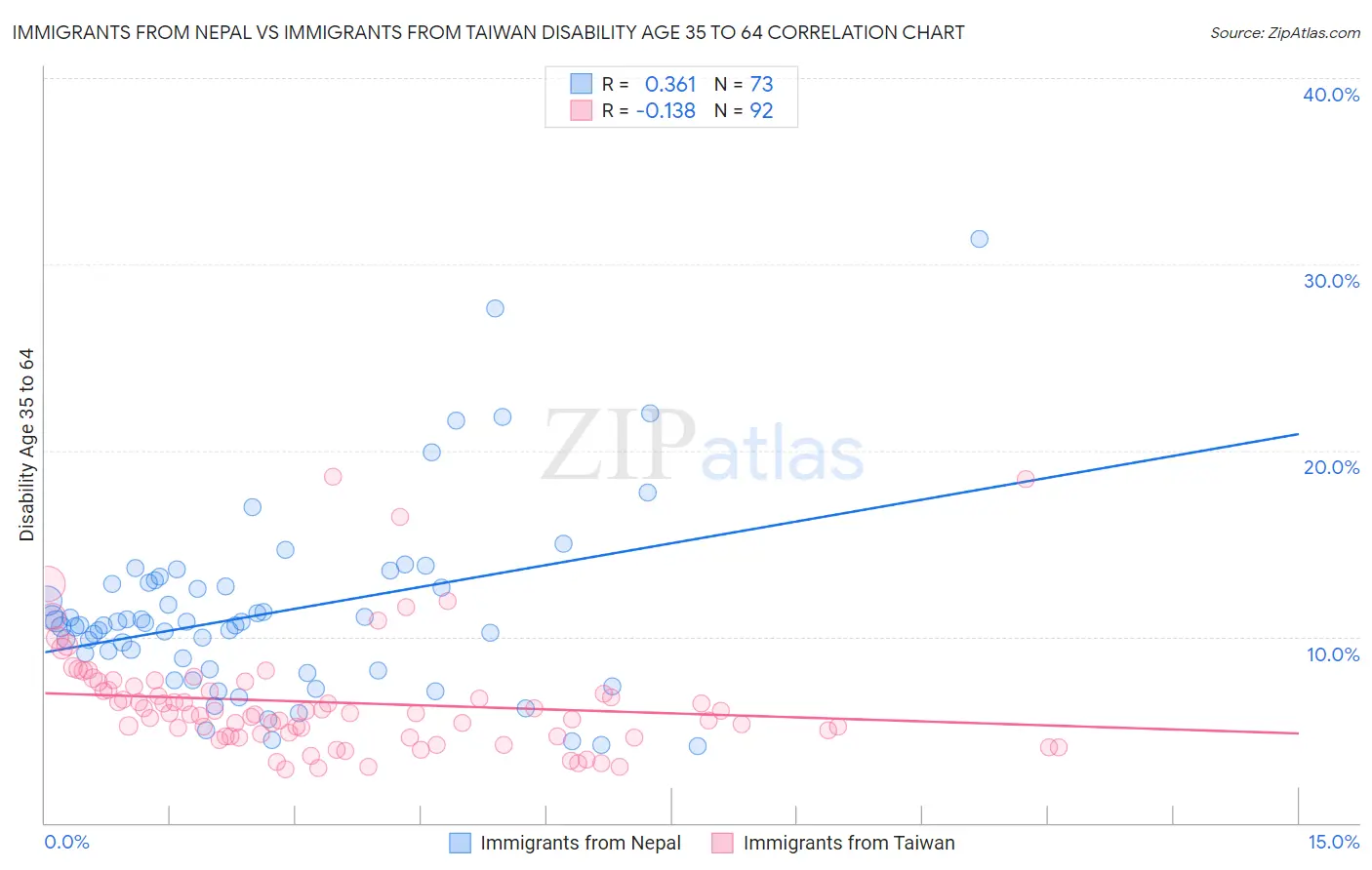 Immigrants from Nepal vs Immigrants from Taiwan Disability Age 35 to 64