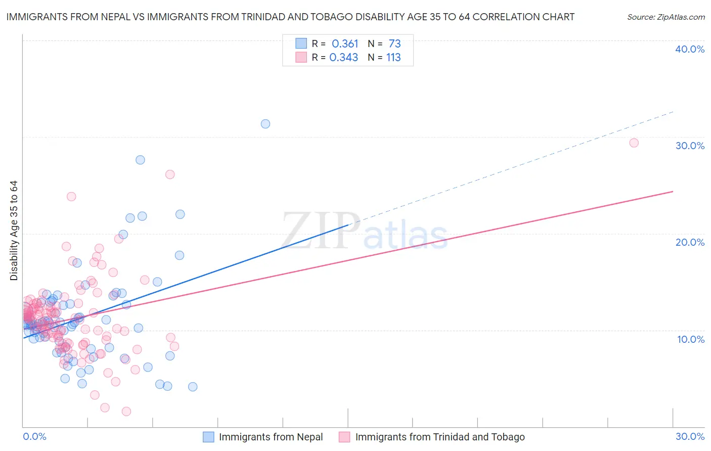 Immigrants from Nepal vs Immigrants from Trinidad and Tobago Disability Age 35 to 64