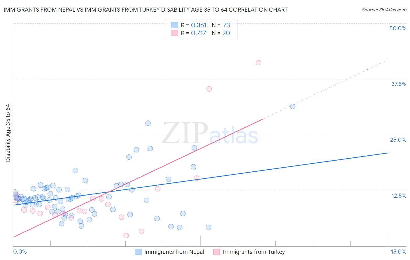 Immigrants from Nepal vs Immigrants from Turkey Disability Age 35 to 64