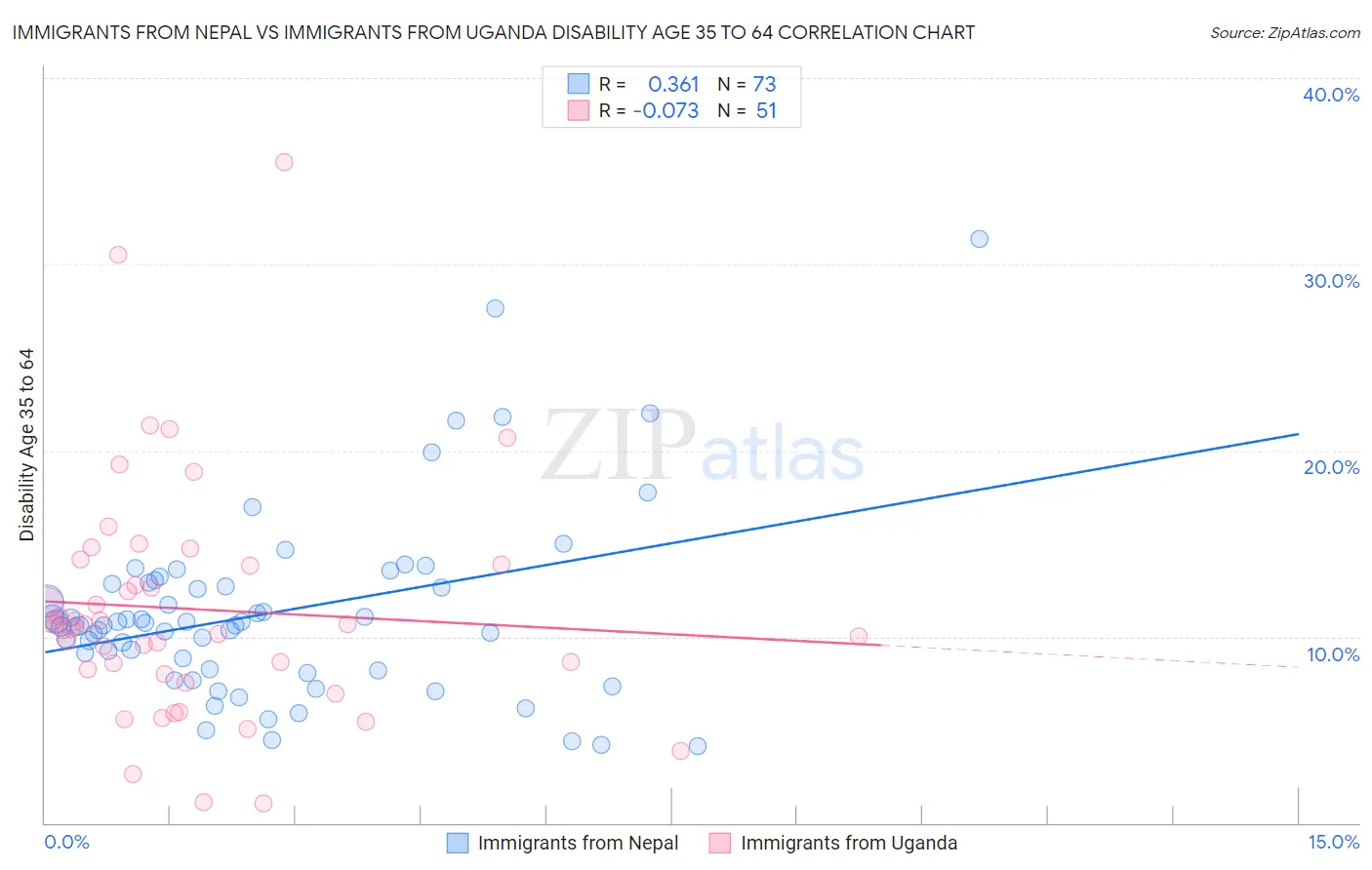 Immigrants from Nepal vs Immigrants from Uganda Disability Age 35 to 64