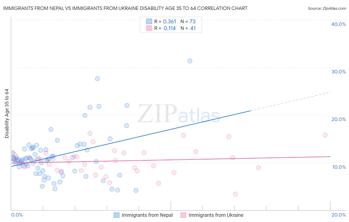 Immigrants from Nepal vs Immigrants from Ukraine Disability Age 35 to 64