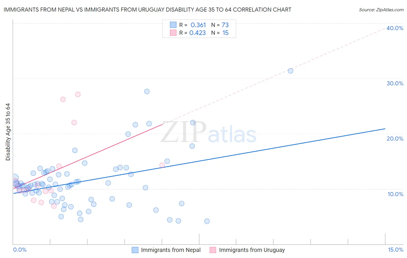 Immigrants from Nepal vs Immigrants from Uruguay Disability Age 35 to 64