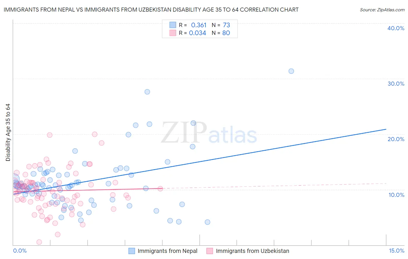 Immigrants from Nepal vs Immigrants from Uzbekistan Disability Age 35 to 64