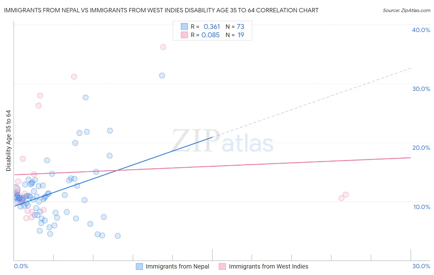 Immigrants from Nepal vs Immigrants from West Indies Disability Age 35 to 64