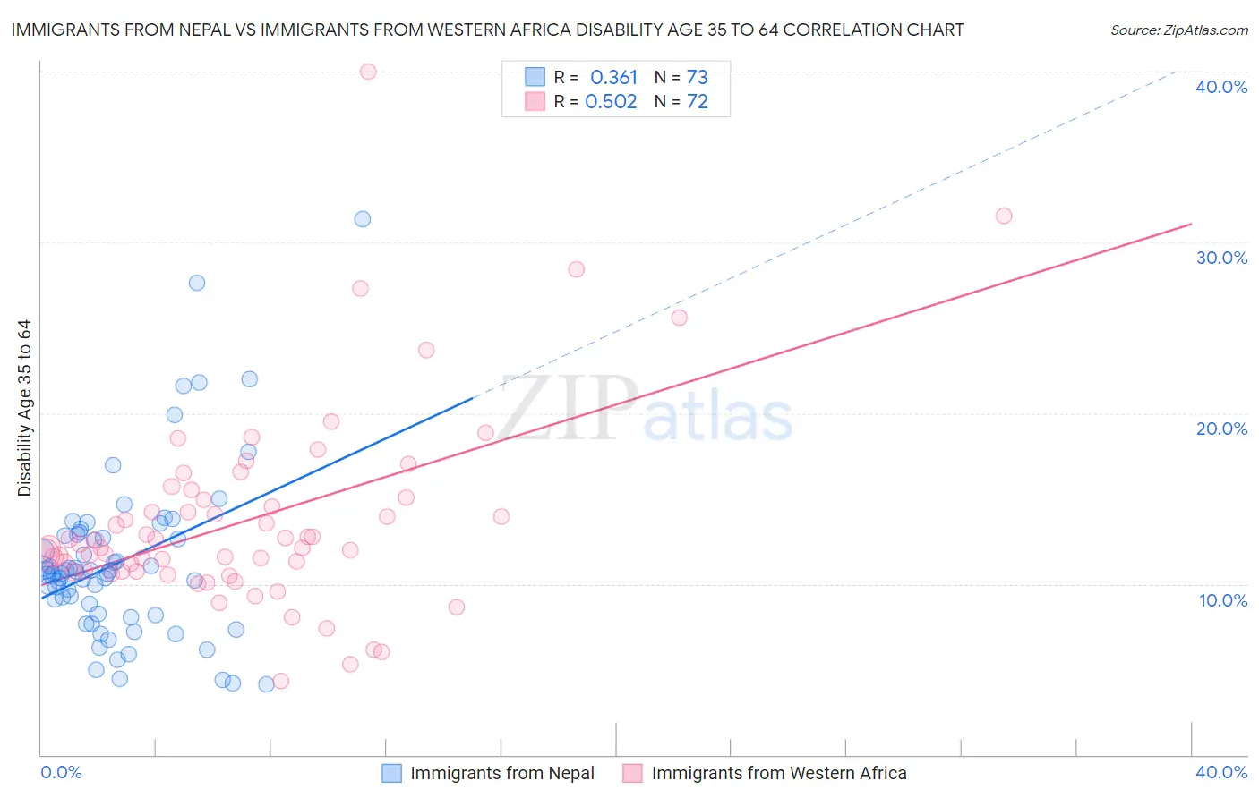 Immigrants from Nepal vs Immigrants from Western Africa Disability Age 35 to 64