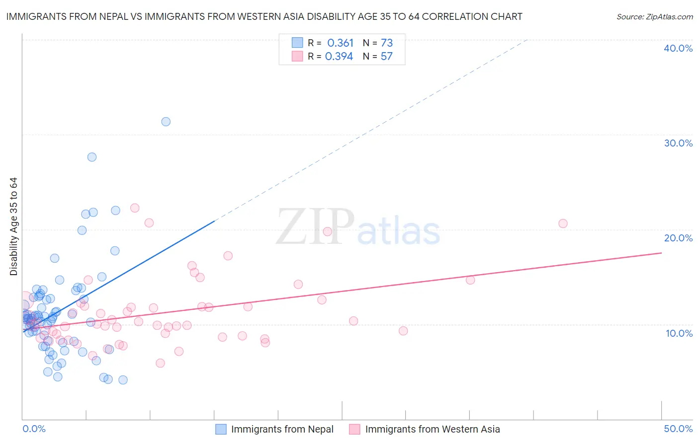 Immigrants from Nepal vs Immigrants from Western Asia Disability Age 35 to 64