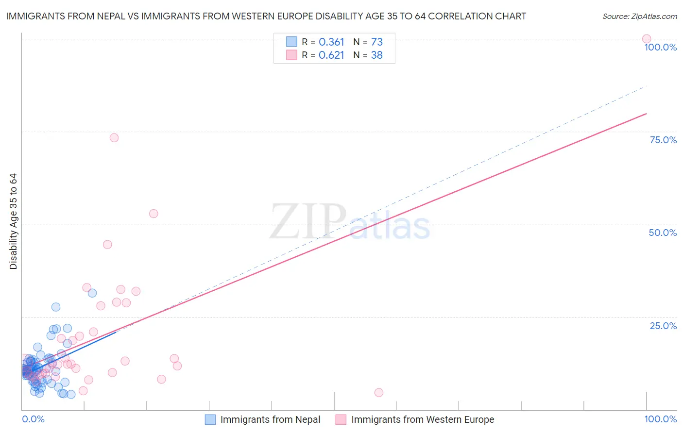 Immigrants from Nepal vs Immigrants from Western Europe Disability Age 35 to 64
