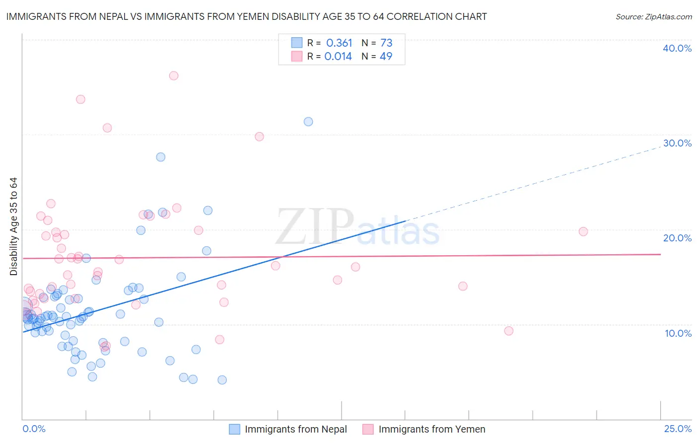 Immigrants from Nepal vs Immigrants from Yemen Disability Age 35 to 64