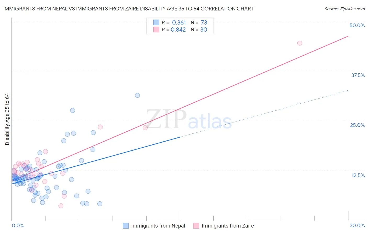 Immigrants from Nepal vs Immigrants from Zaire Disability Age 35 to 64