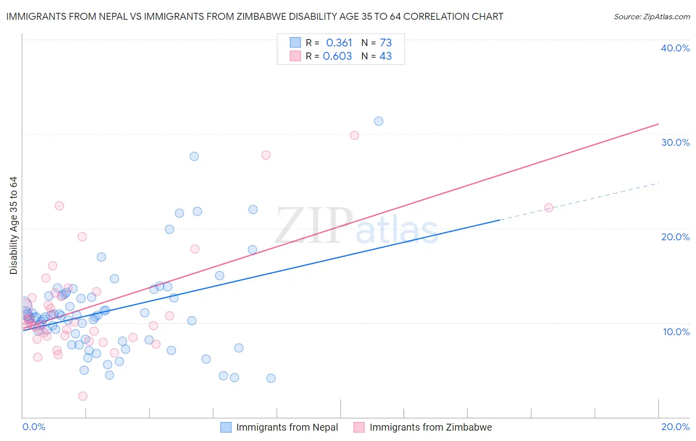 Immigrants from Nepal vs Immigrants from Zimbabwe Disability Age 35 to 64