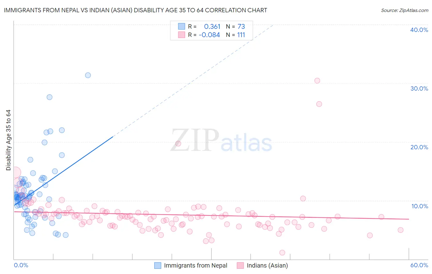 Immigrants from Nepal vs Indian (Asian) Disability Age 35 to 64