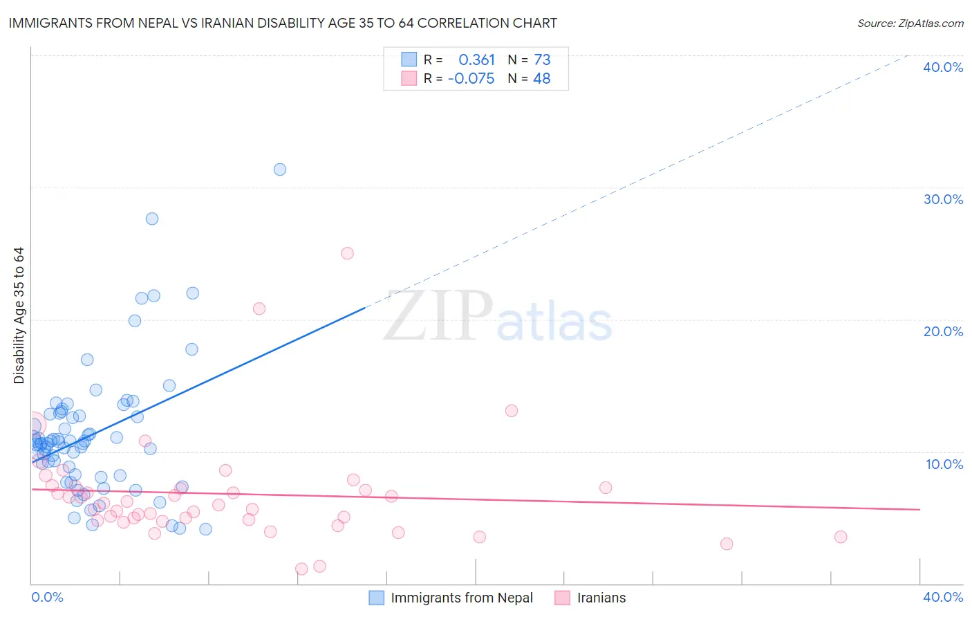 Immigrants from Nepal vs Iranian Disability Age 35 to 64
