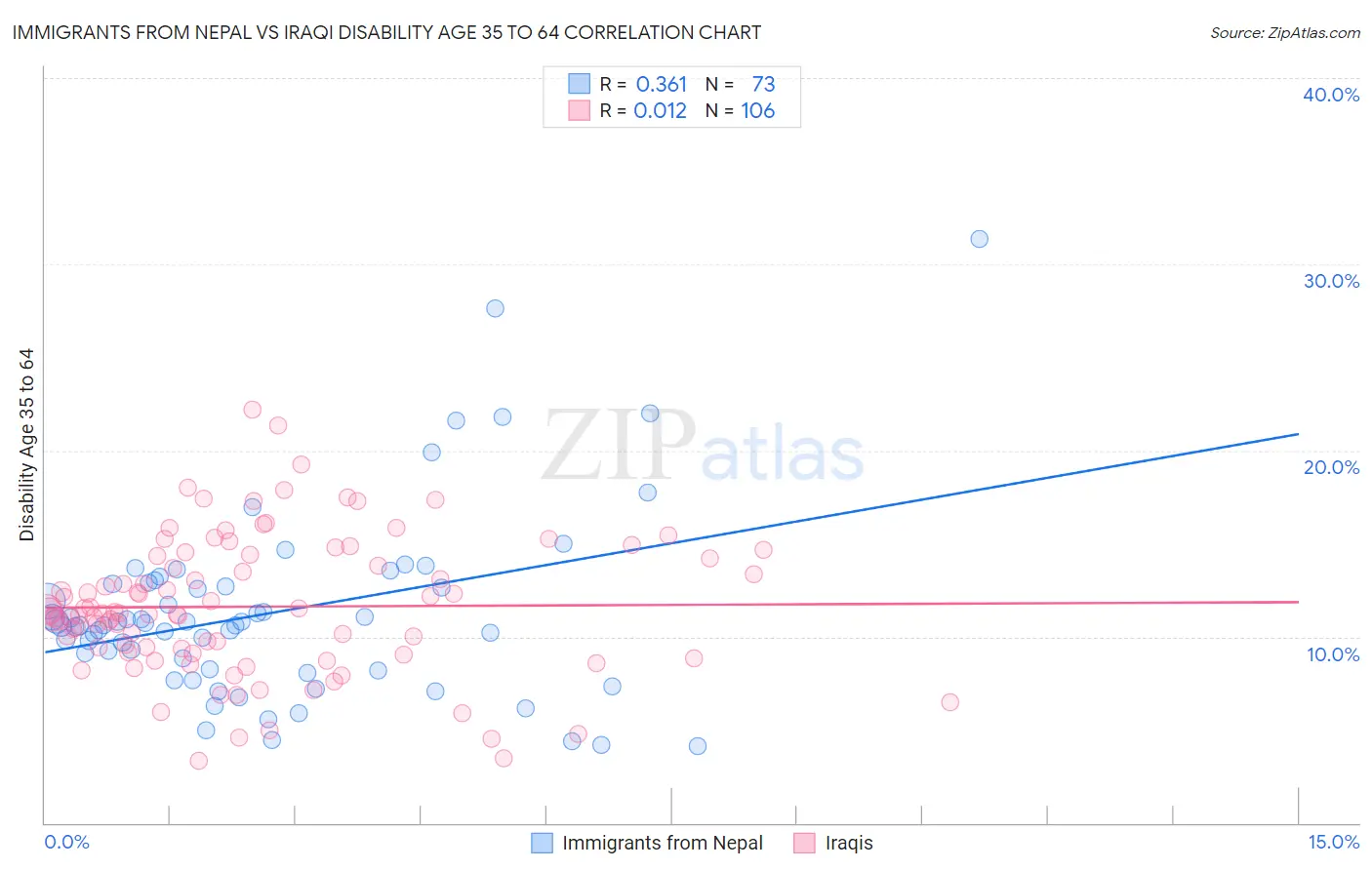 Immigrants from Nepal vs Iraqi Disability Age 35 to 64