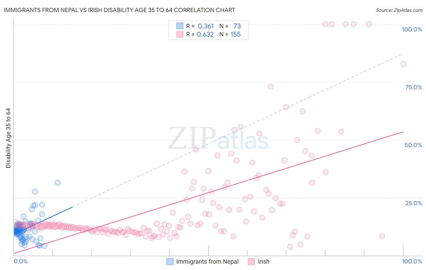 Immigrants from Nepal vs Irish Disability Age 35 to 64