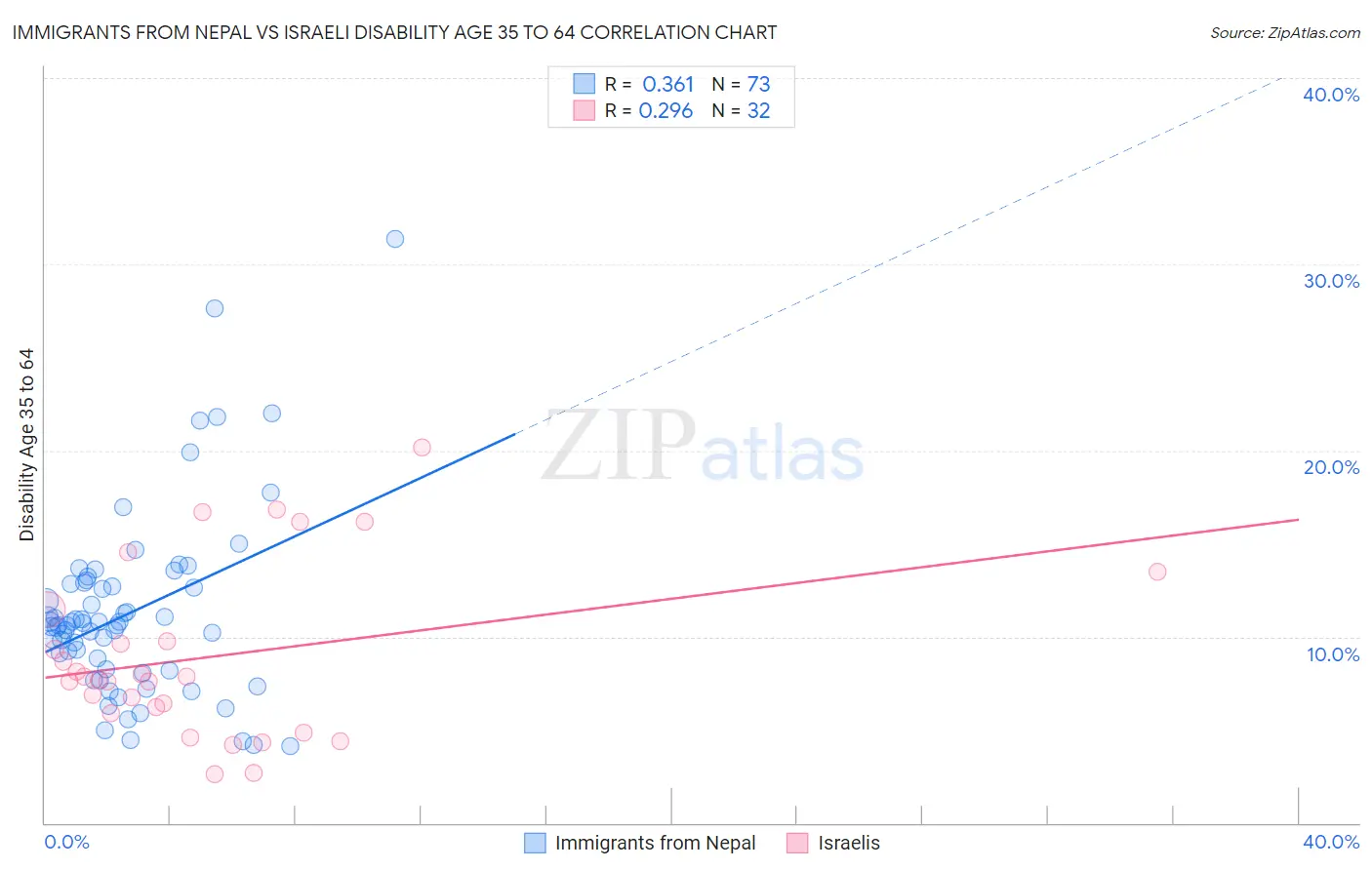Immigrants from Nepal vs Israeli Disability Age 35 to 64