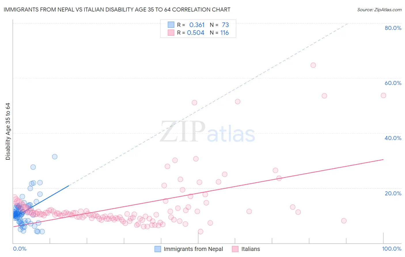 Immigrants from Nepal vs Italian Disability Age 35 to 64