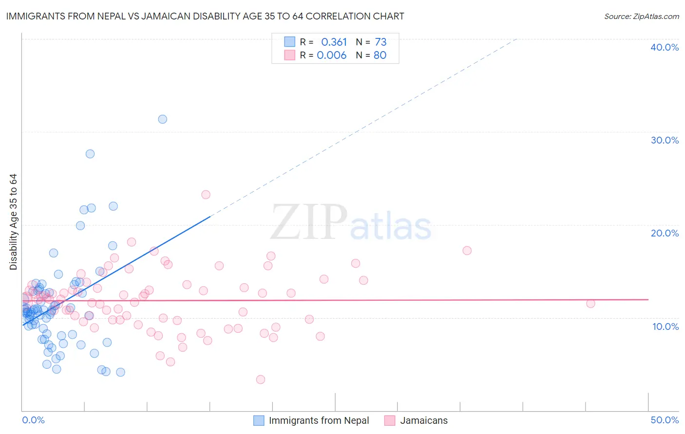 Immigrants from Nepal vs Jamaican Disability Age 35 to 64