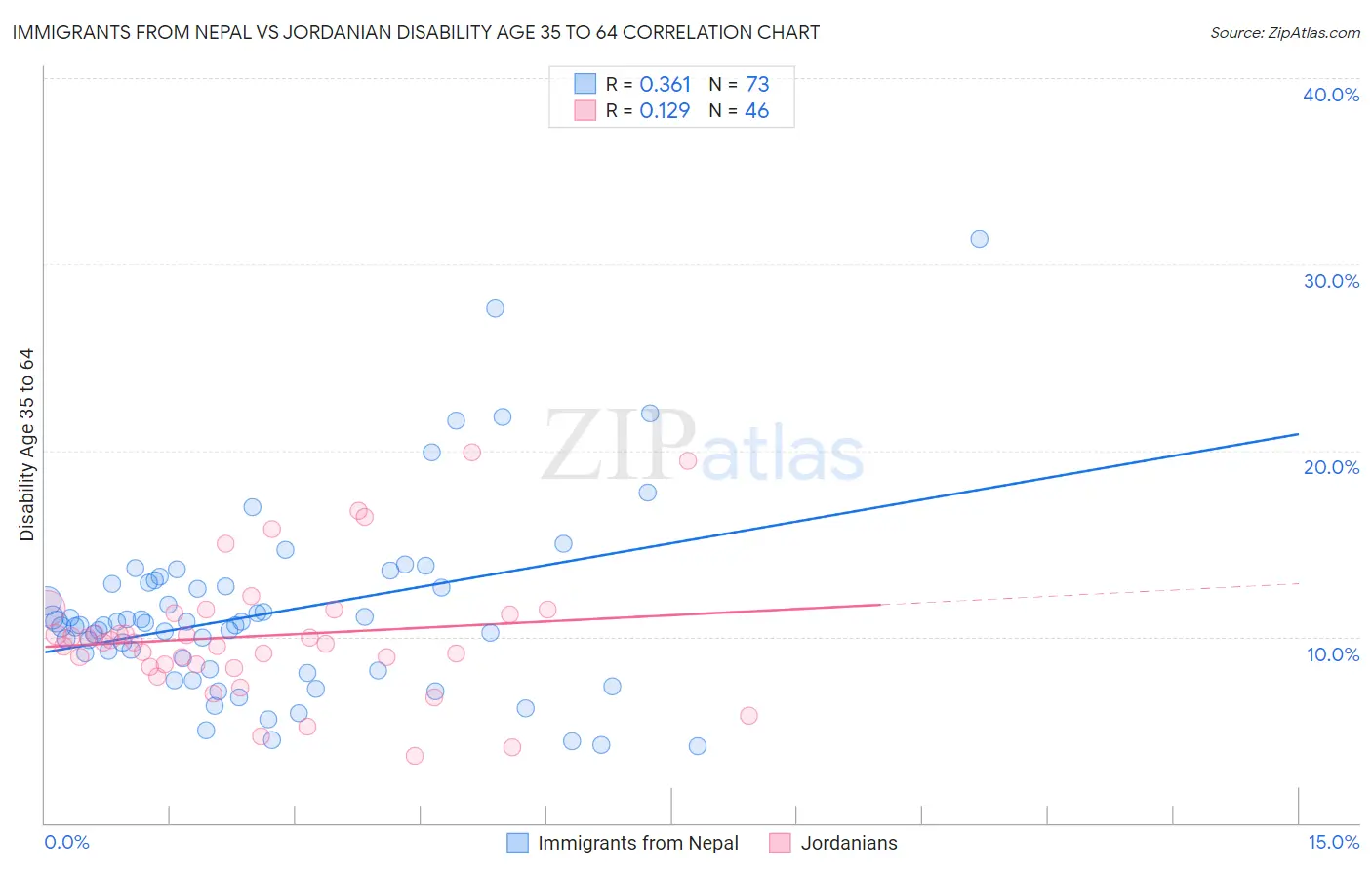 Immigrants from Nepal vs Jordanian Disability Age 35 to 64