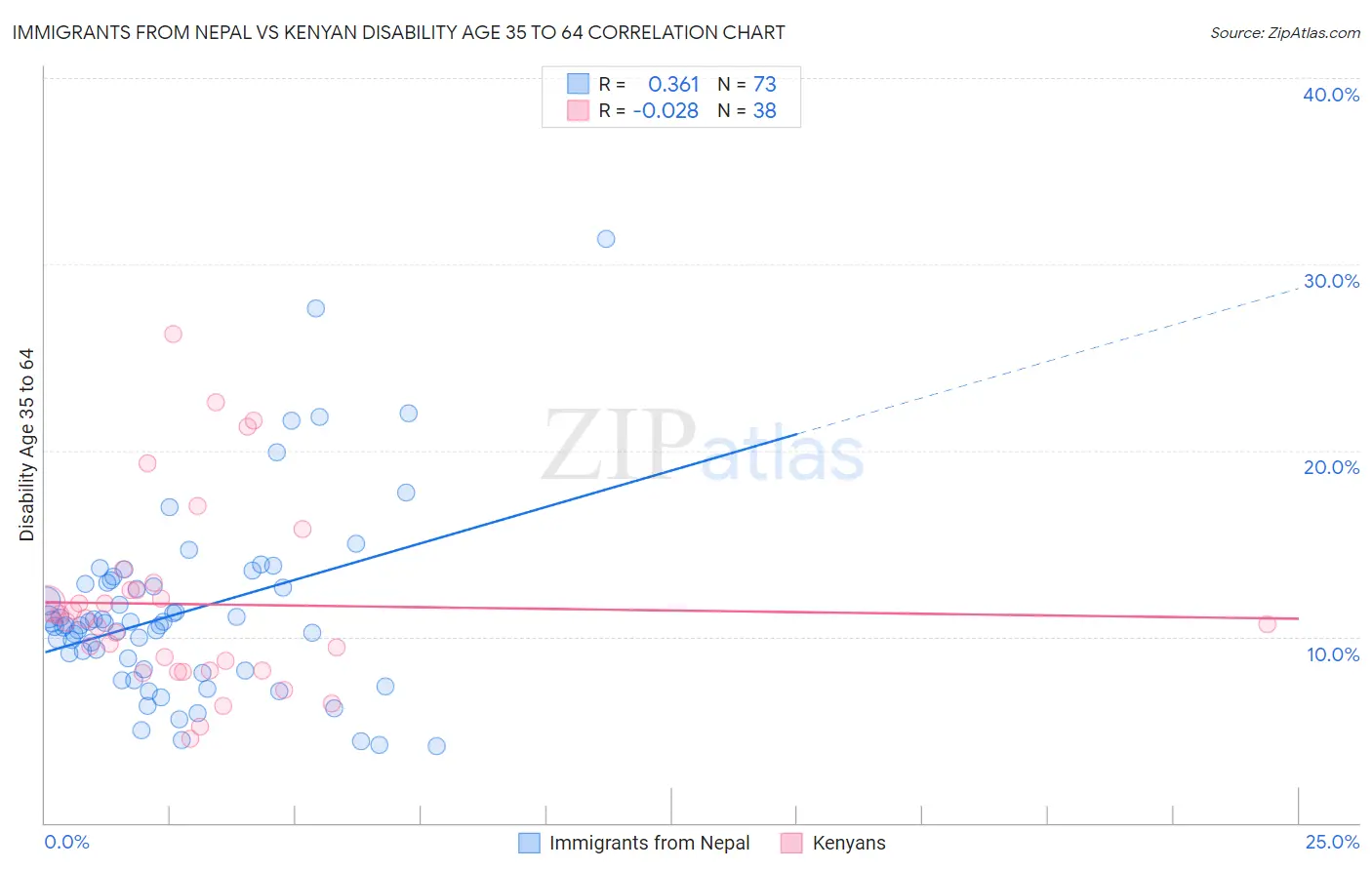 Immigrants from Nepal vs Kenyan Disability Age 35 to 64