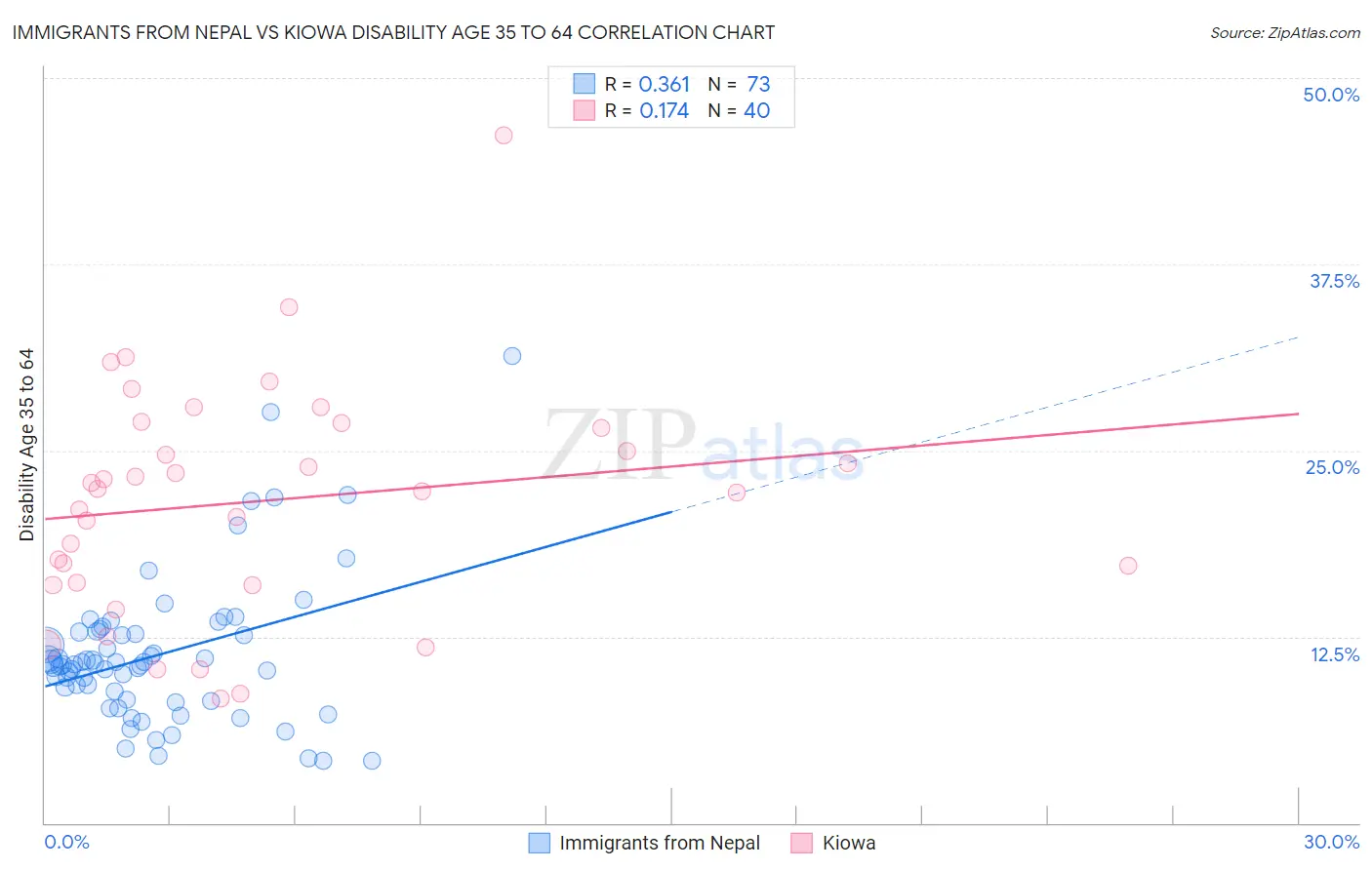 Immigrants from Nepal vs Kiowa Disability Age 35 to 64