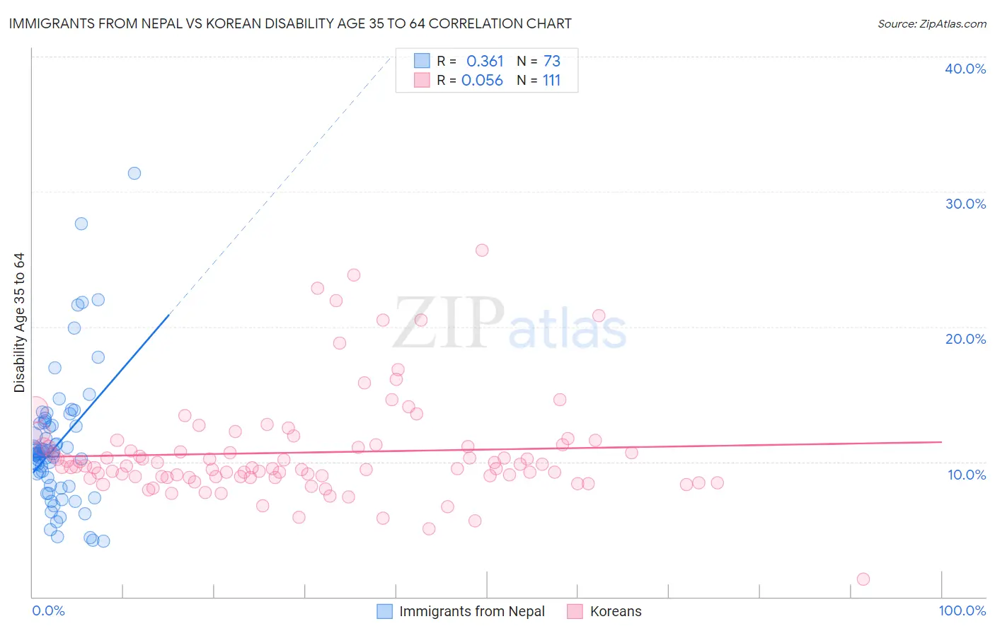 Immigrants from Nepal vs Korean Disability Age 35 to 64