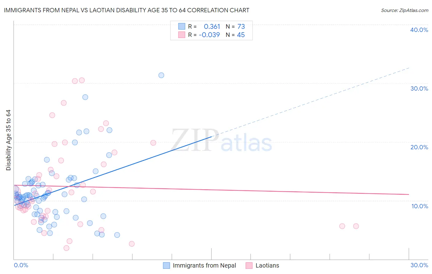Immigrants from Nepal vs Laotian Disability Age 35 to 64