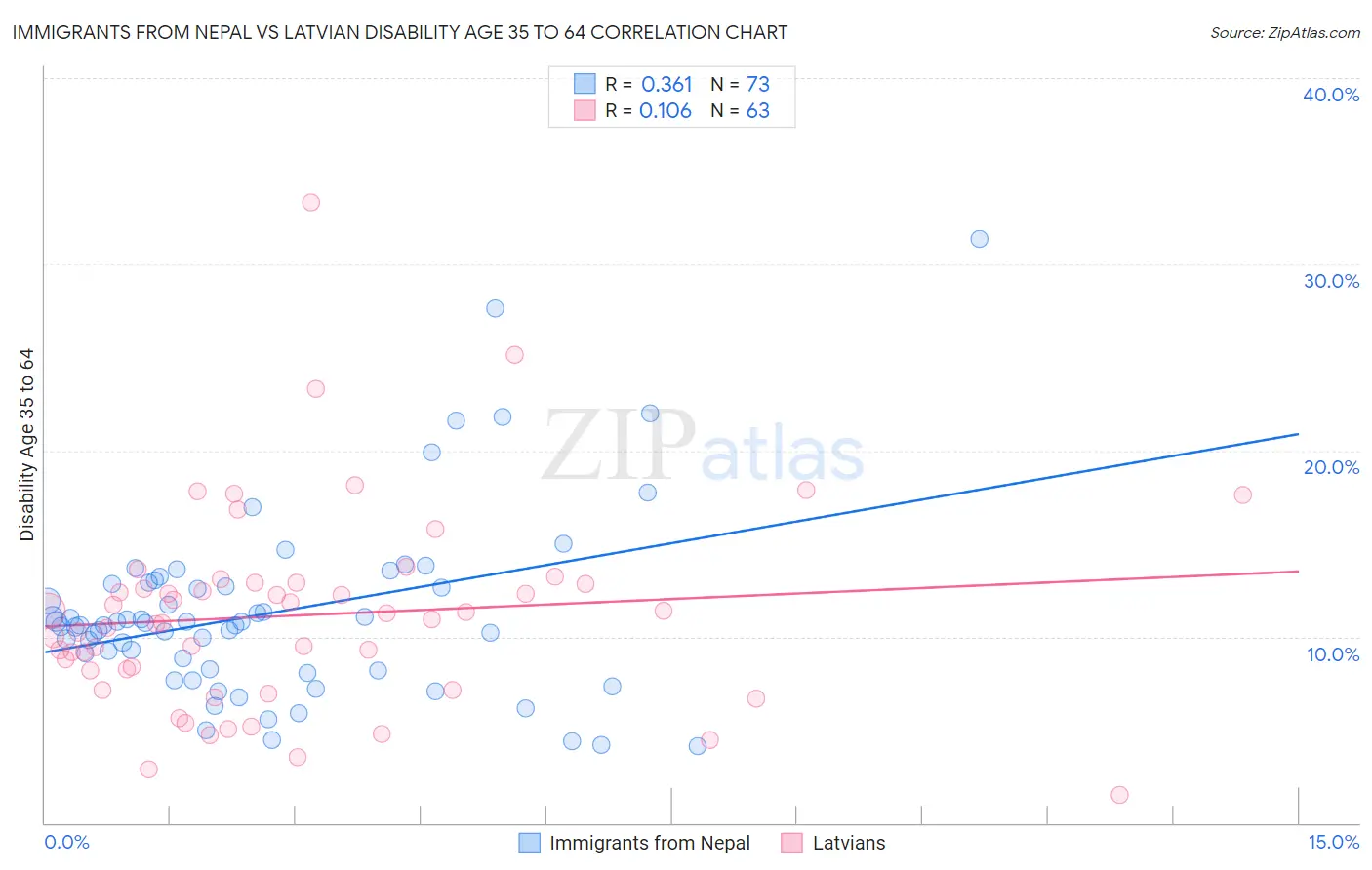 Immigrants from Nepal vs Latvian Disability Age 35 to 64