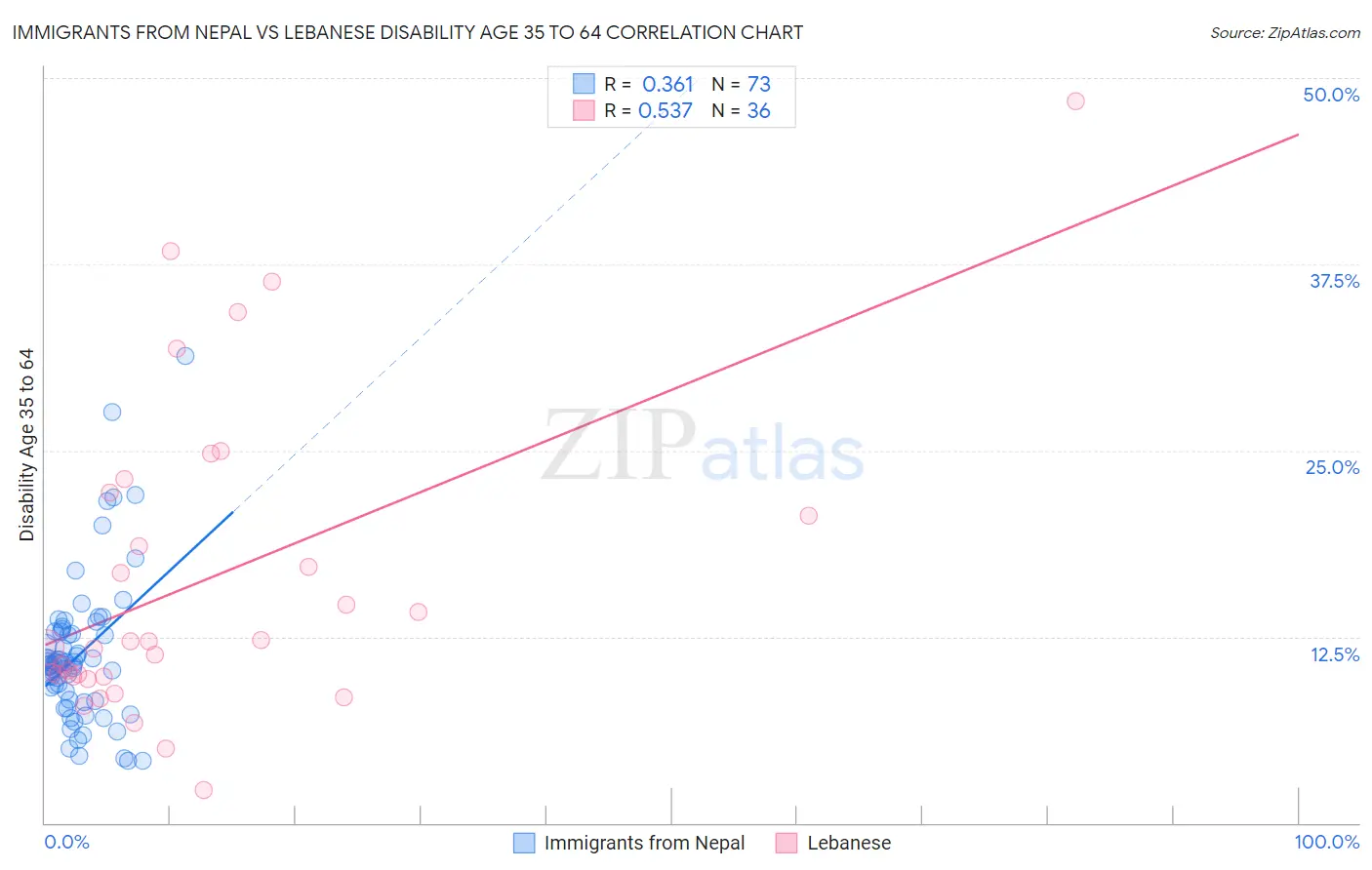 Immigrants from Nepal vs Lebanese Disability Age 35 to 64