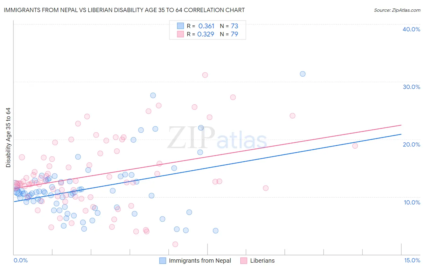 Immigrants from Nepal vs Liberian Disability Age 35 to 64