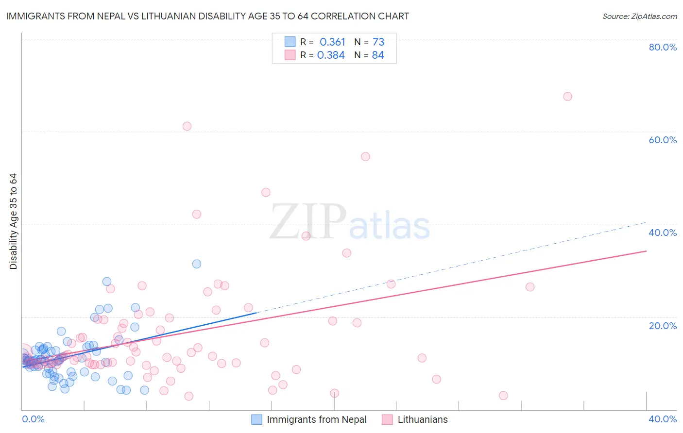 Immigrants from Nepal vs Lithuanian Disability Age 35 to 64
