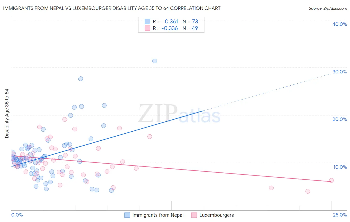 Immigrants from Nepal vs Luxembourger Disability Age 35 to 64