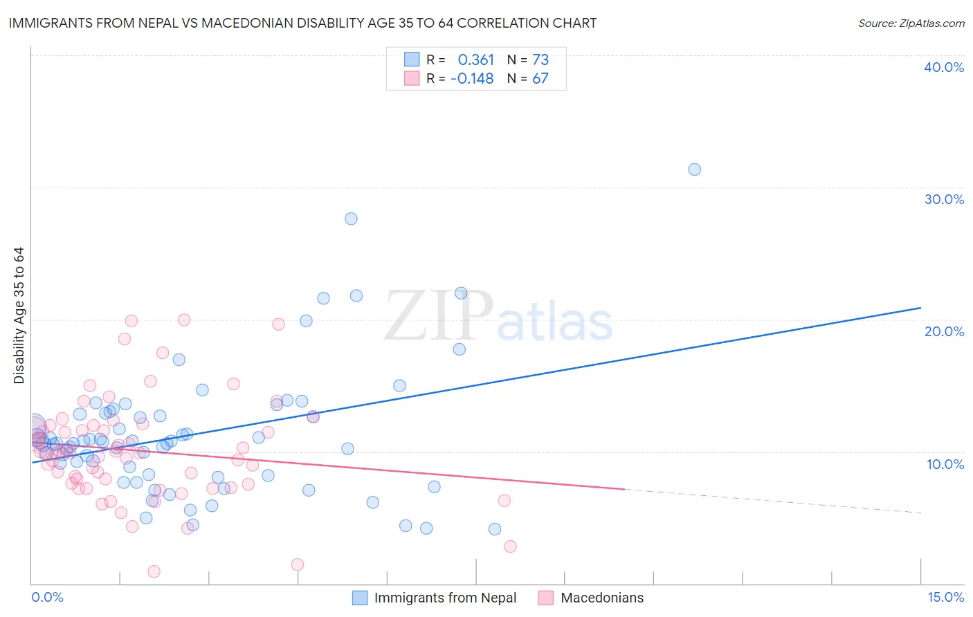 Immigrants from Nepal vs Macedonian Disability Age 35 to 64