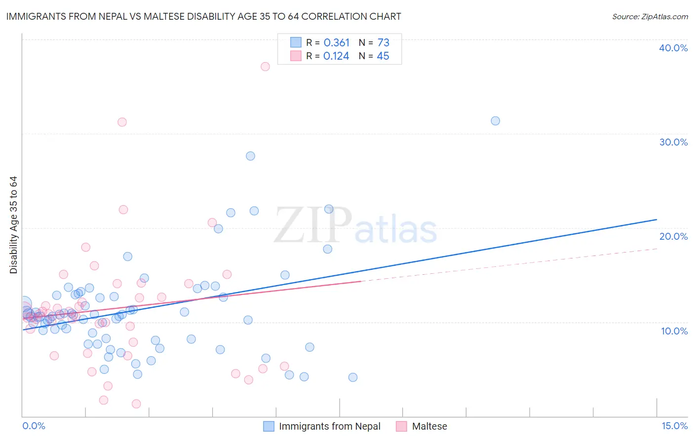Immigrants from Nepal vs Maltese Disability Age 35 to 64